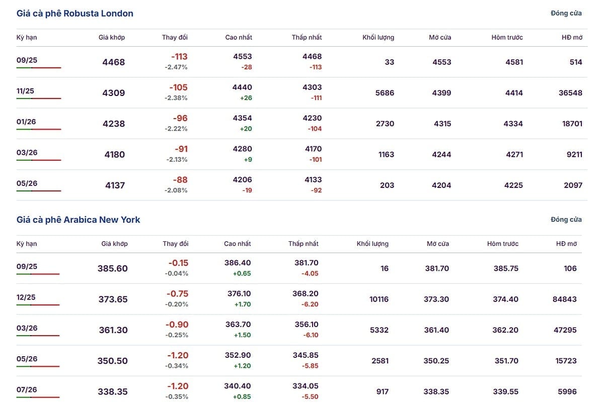 Latest Arabica and Robusta prices on September 7, 2025