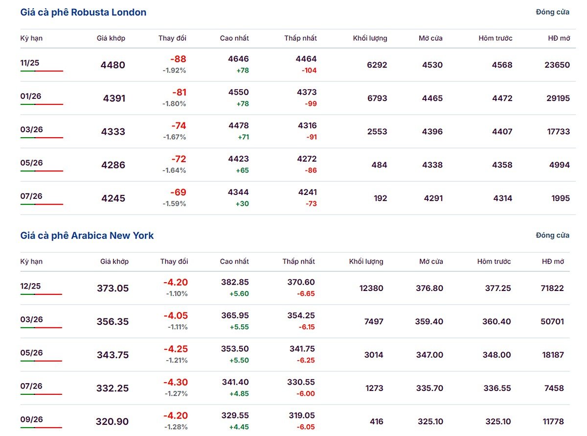 Latest Arabica and Robusta prices on October 12, 2025 Latest Arabica and Robusta prices on October 12, 2025