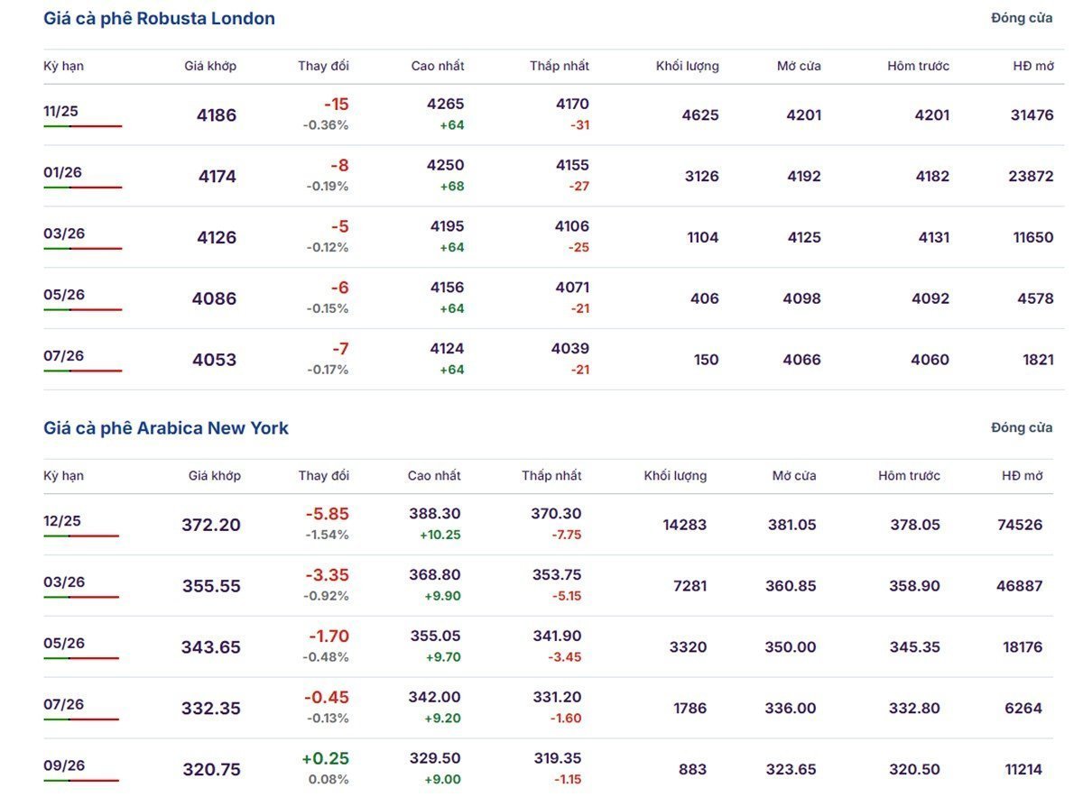 Latest Arabica and Robusta prices on September 30, 2025 Latest Arabica and Robusta prices on September 30, 2025