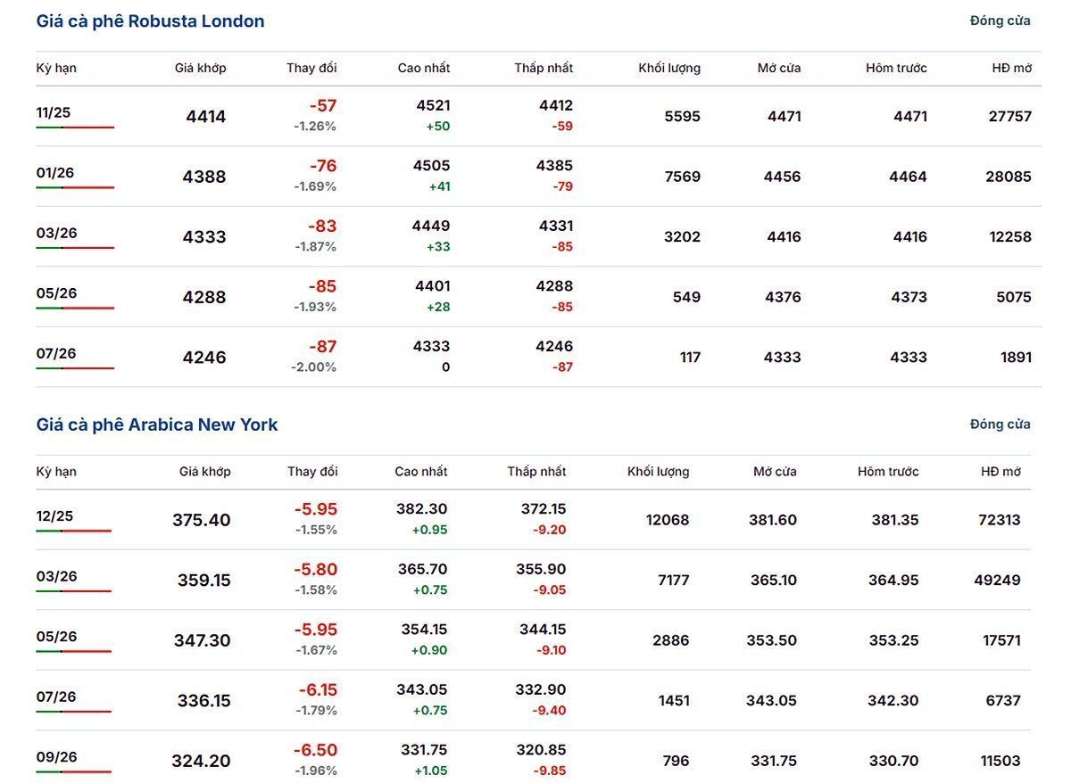 Latest Arabica and Robusta prices on October 8, 2025