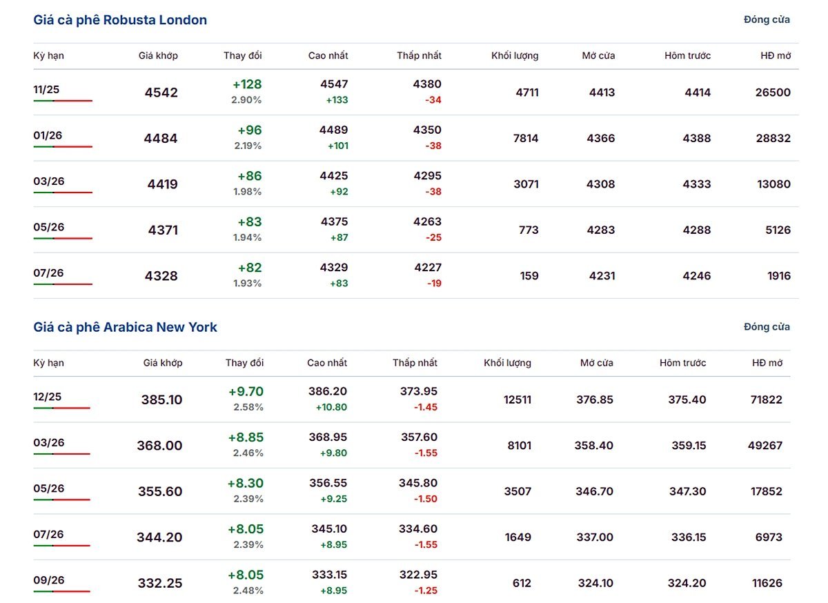 Latest Arabica and Robusta prices on October 9, 2025