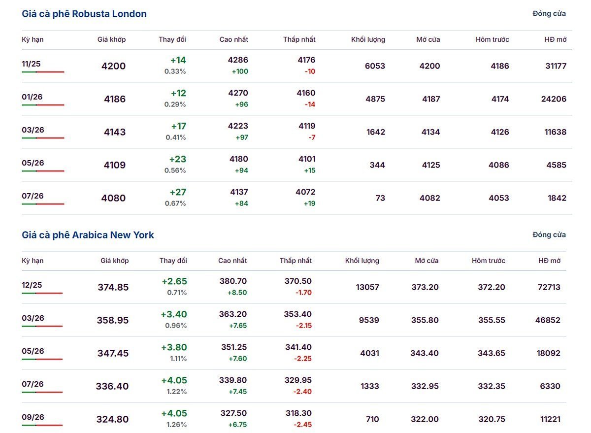 Latest Arabica and Robusta prices on October 1, 2025