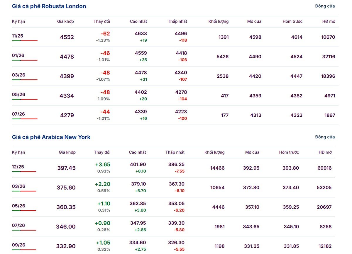 Latest Arabica and Robusta prices as of October 20, 2025.