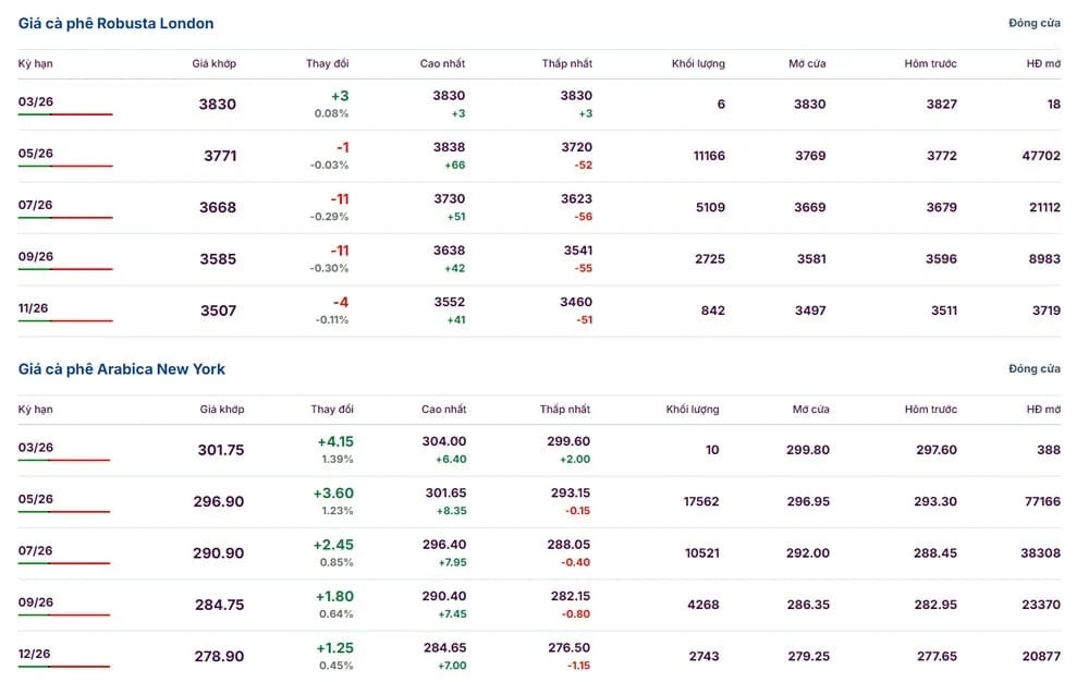 Latest Arabica and Robusta Prices on March 10, 2026