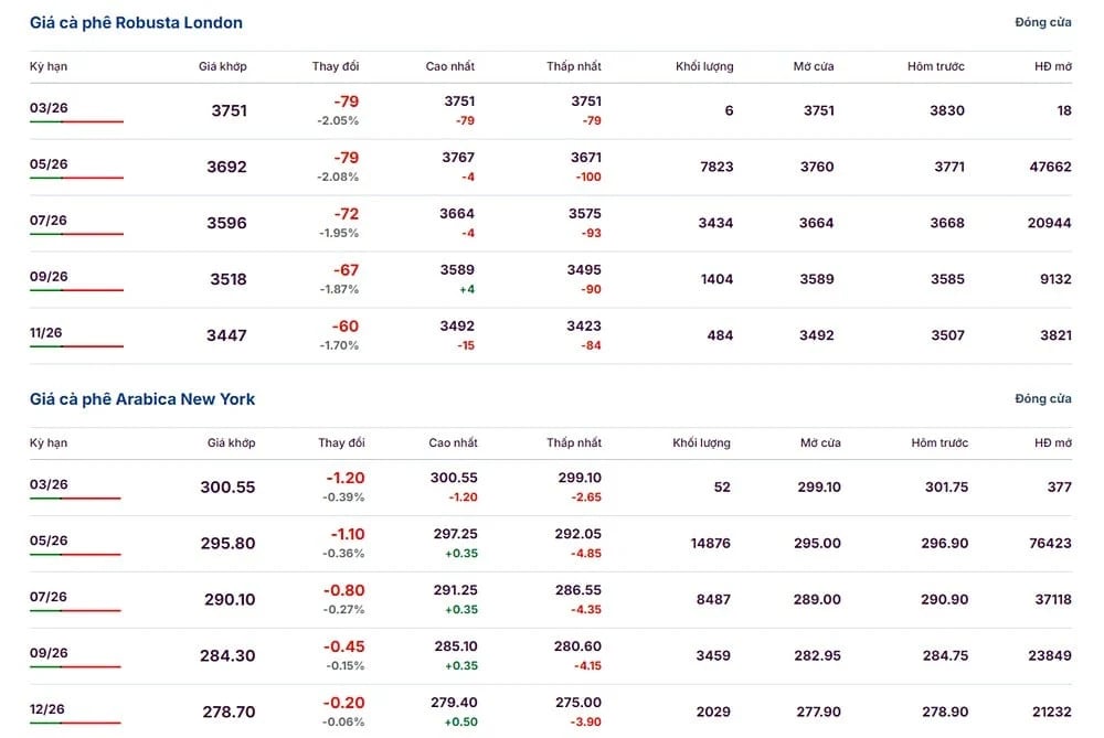 Latest Arabica and Robusta Prices on March 11, 2026