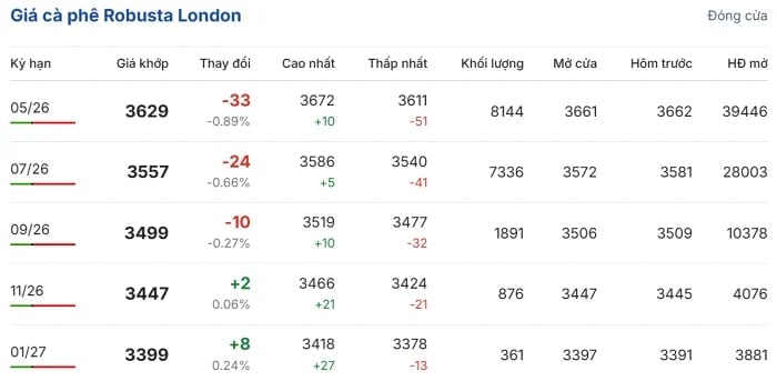 Robusta coffee prices on the London exchange in the March 25 session. (Source: giacaphe.com) Robusta coffee prices on the London exchange in the March 25 session. (Source: giacaphe.com)