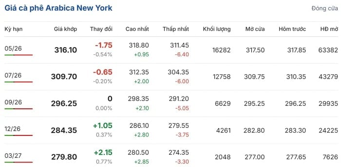 Arabica coffee prices on the New York exchange in the March 25 session. (Source: giacaphe.com) Arabica coffee prices on the New York exchange in the March 25 session. (Source: giacaphe.com)