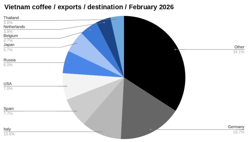 Vietnam’s exports of coffee in February 2026, US$m. Source: the-shiv.com.