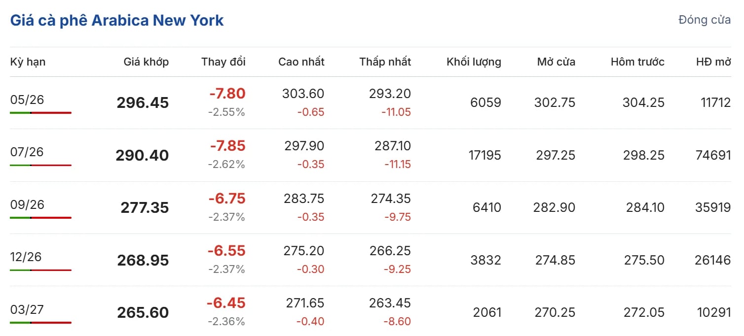 Arabica coffee prices on the New York exchange. Source: giacaphe.com.