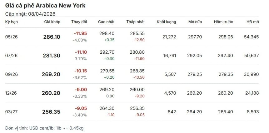 Arabica prices on the New York exchange updated on April 8 (Source: giacaphe)