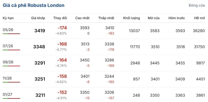 Robusta coffee prices on the London Exchange during the trading session on March 30. (Source: giacaphe.com)