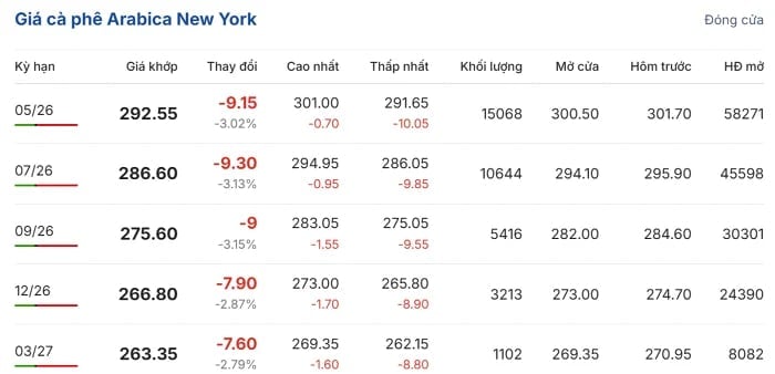 Arabica coffee prices on the London Exchange during the trading session on March 30. (Source: giacaphe.com)