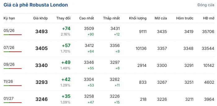 Robusta coffee prices on the London exchange during the trading session on April 1. (Source: giacaphe.com) Robusta coffee prices on the London exchange during the trading session on April 1. (Source: giacaphe.com)