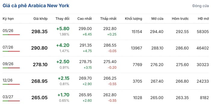 Arabica coffee prices on the New York exchange during the trading session on April 1. (Source: giacaphe.com) Arabica coffee prices on the New York exchange during the trading session on April 1. (Source: giacaphe.com)