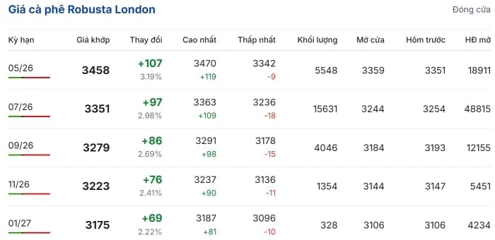 Arabica coffee prices on the London exchange. (Source: giacaphe.com)