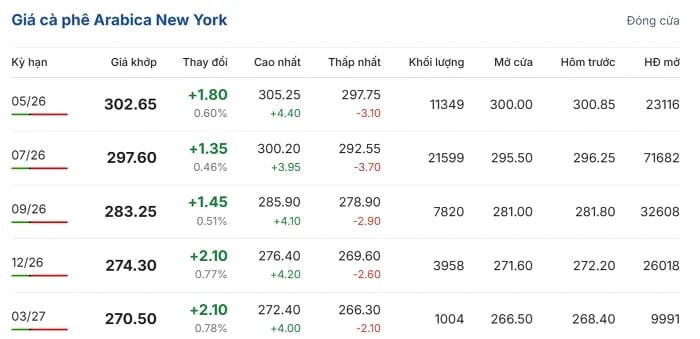 Arabica coffee prices on the New York exchange. (Source: giacaphe.com)