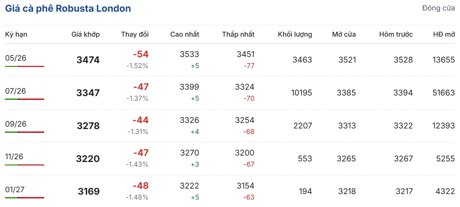 Robusta coffee prices on the London exchange. Source: giacaphe.com.