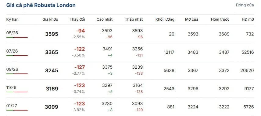 Robusta coffee prices on the London exchange. (Source: giacaphe.com)