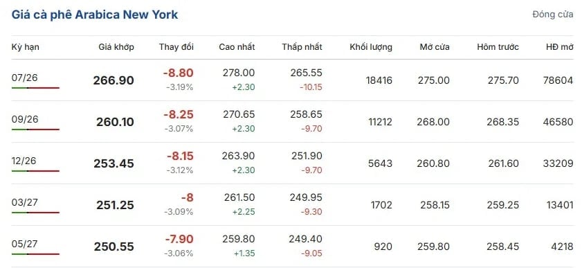Arabica coffee prices on the New York exchange. (Source: giacaphe.com)