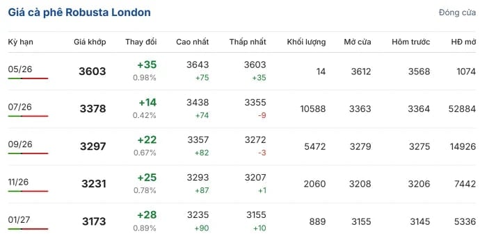 Robusta coffee prices on the London exchange. (Source: giacaphe.com)