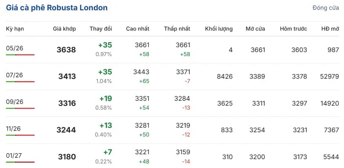 Robusta coffee prices on the London exchange. (Source: giacaphe.com)