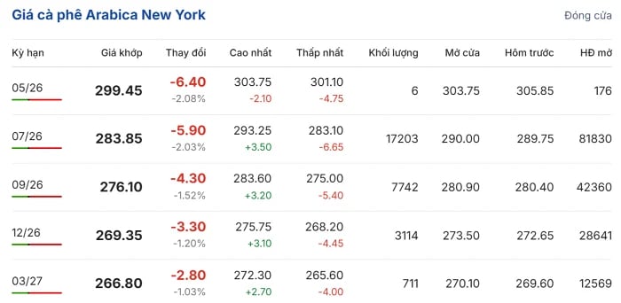 Arabica coffee prices on the New York exchange. (Source: giacaphe.com)