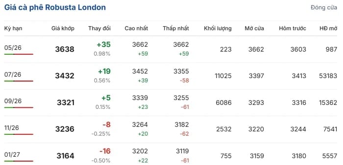 Robusta coffee prices on the London exchange. (Source: giacaphe.com)