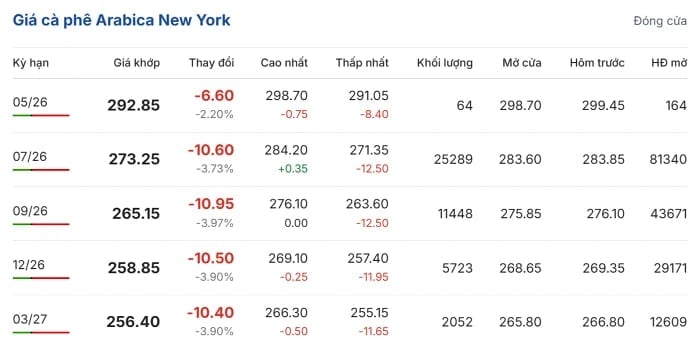 Arabica coffee prices on the New York exchange. (Source: giacaphe.com)