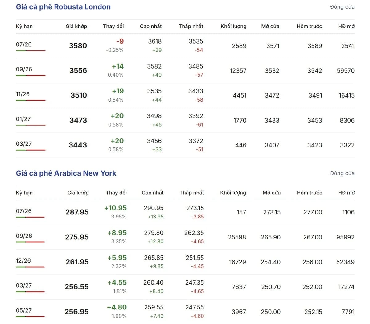 Latest Arabica and Robusta prices on June 24, 2026. Latest Arabica and Robusta prices on June 24, 2026.