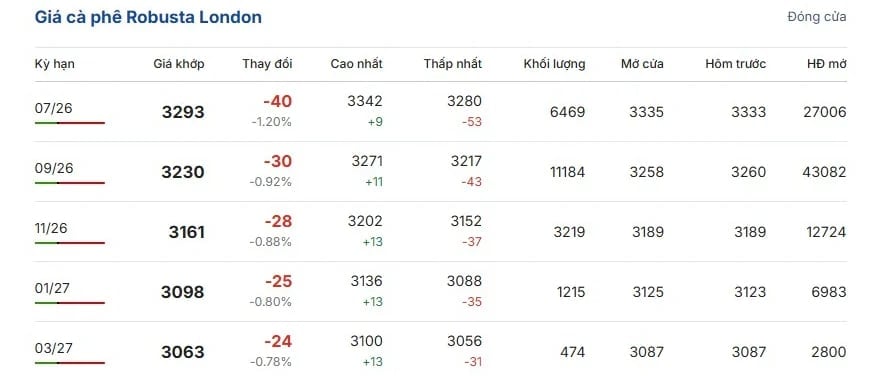 Robusta coffee prices on the London exchange. (Source: giacaphe.com) Robusta coffee prices on the London exchange. (Source: giacaphe.com)
