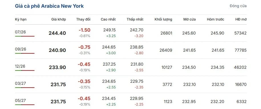 Arabica coffee prices on the New York exchange. (Source: giacaphe.com) Arabica coffee prices on the New York exchange. (Source: giacaphe.com)