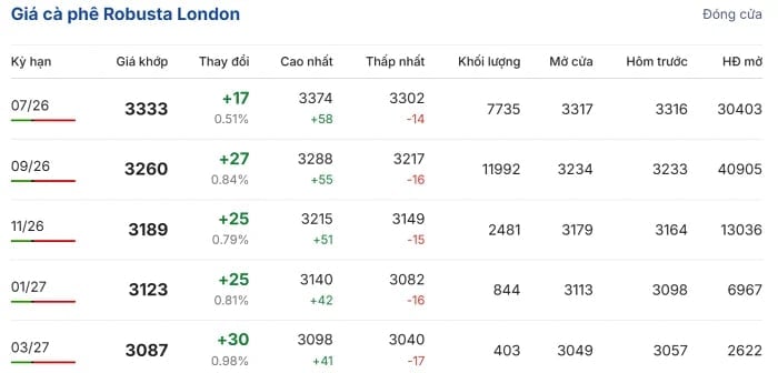 Robusta coffee prices on the London exchange. (Source: giacaphe.com)