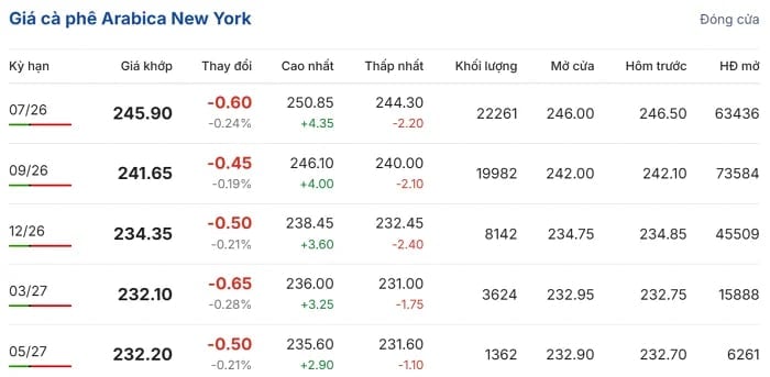 Arabica coffee prices on the New York exchange. (Source: giacaphe.com)