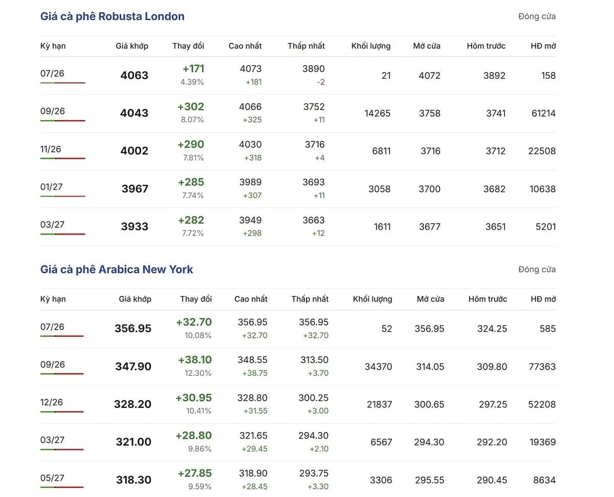 Latest Arabica and Robusta prices on July 10, 2026