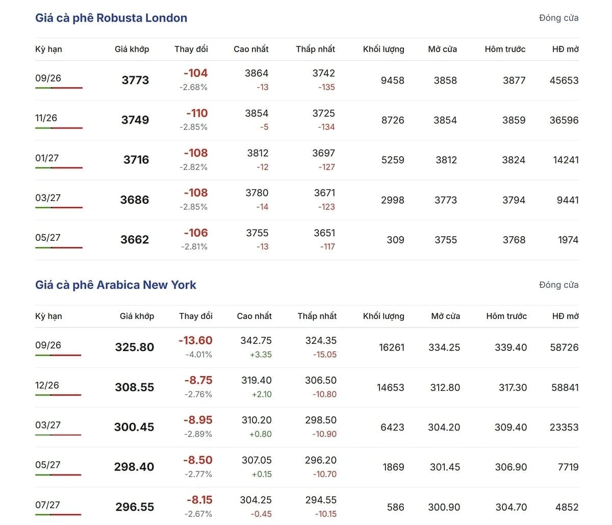 Latest Arabica and Robusta prices on July 30, 2026
