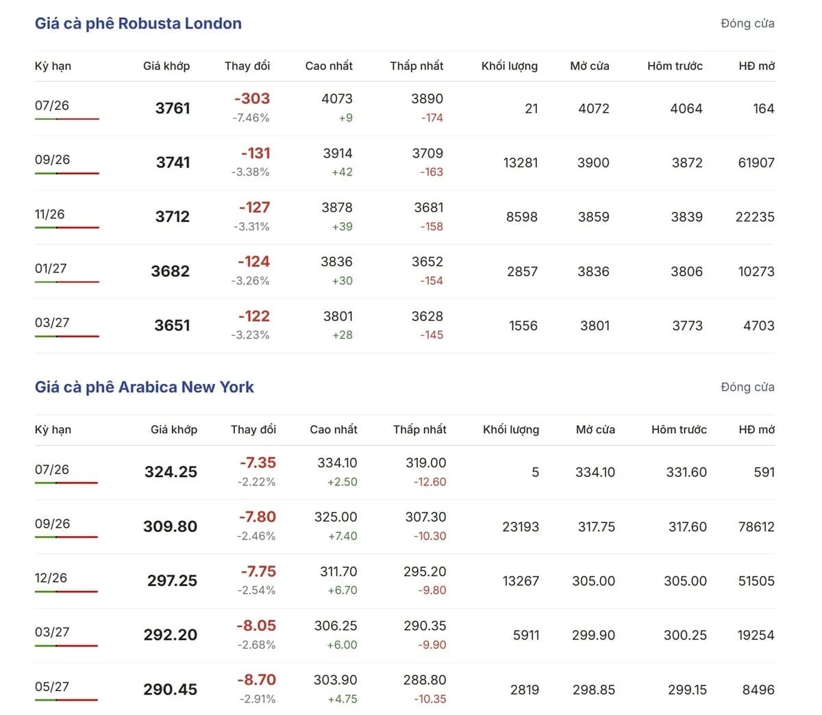 Latest Arabica and Robusta prices on July 9, 2026