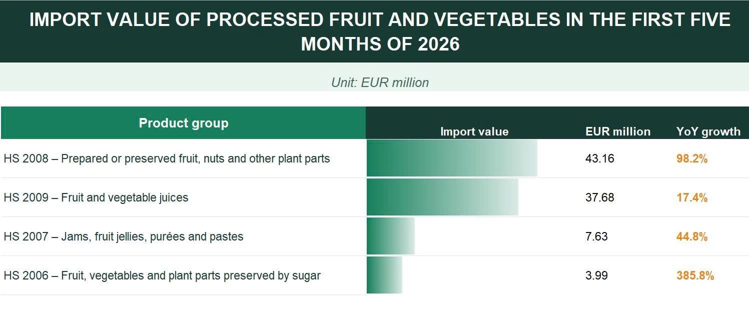 EU imports of processed fruit and vegetable products from Viet Nam increased during the first five months of 2026. Photo: Ha Duyen.